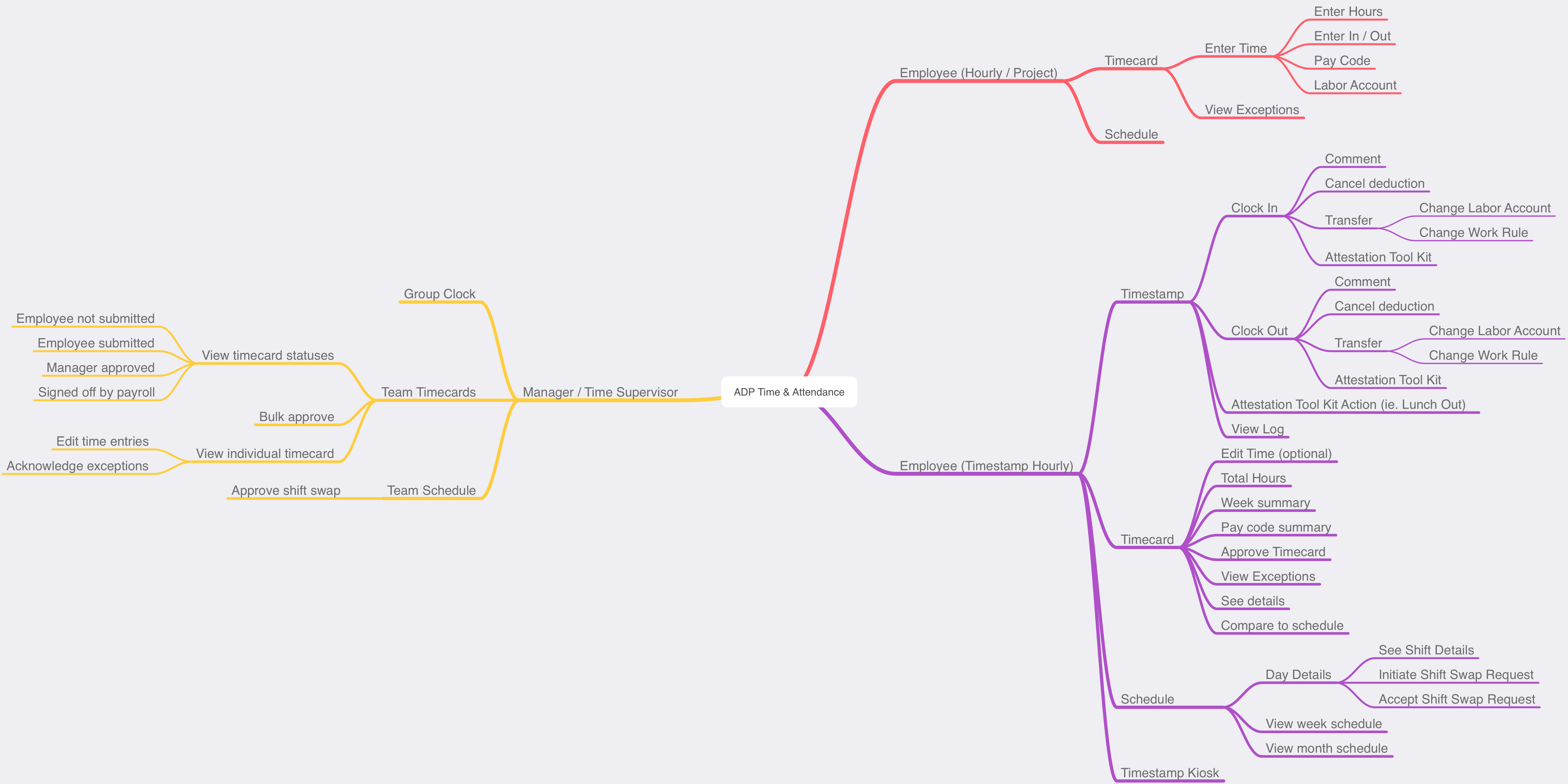 ADP time mind map